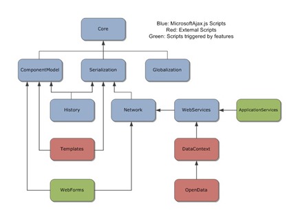 Microsoft Ajax Library Relationships