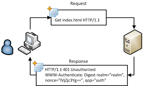 Digest Authentication Communication