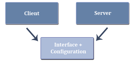 How to divide assemblies to use a dynamic WCF proxy