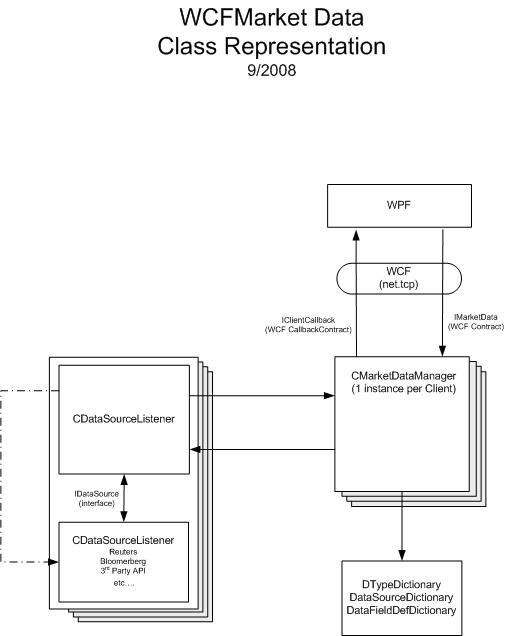 Overview Class Structure