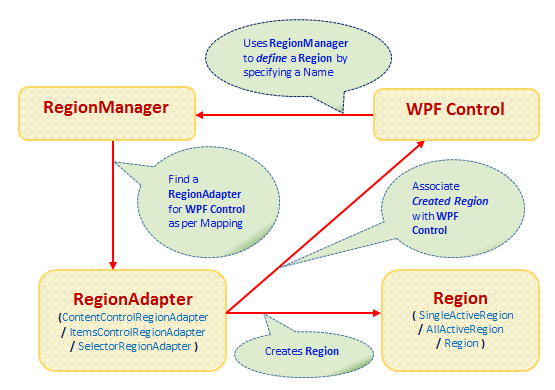 Install Prism Framework