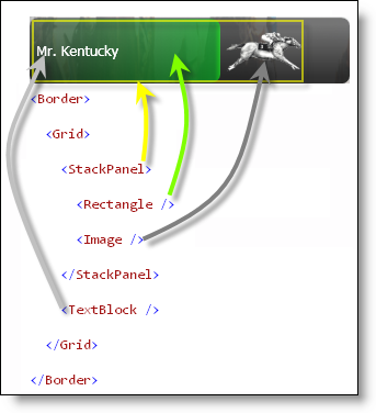 A visual mapping of the data template to its resultant visuals.