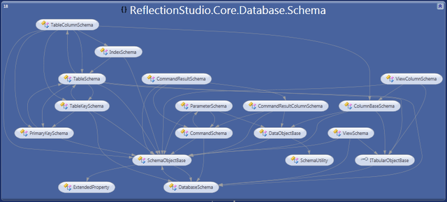 Schema objects dependencies