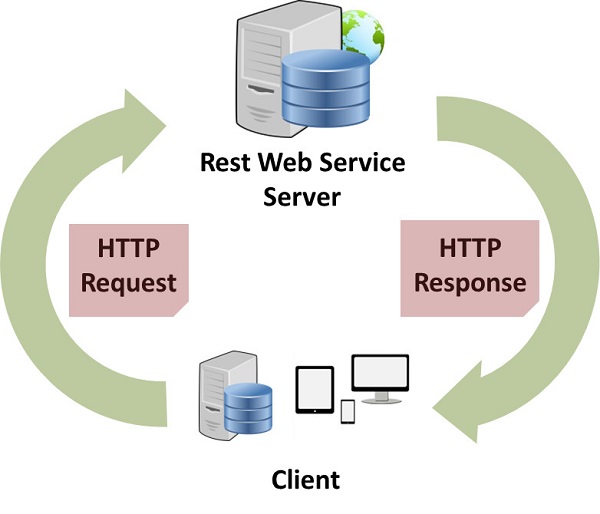 Web Services