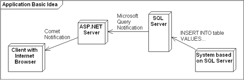 Application Basic Idea