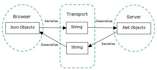 JsonSerializationBetweenServerBrowser.jpg