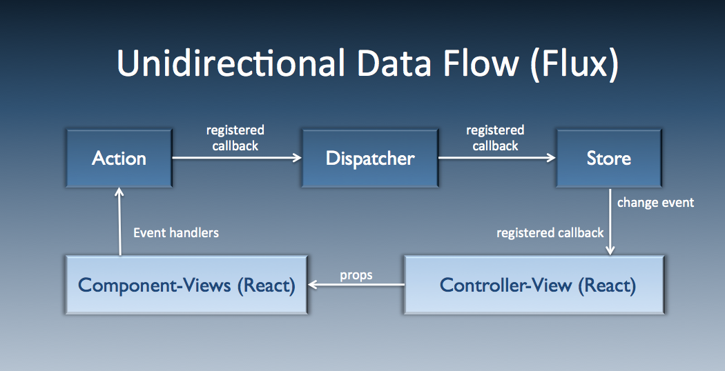 unidirectional data flow in flux