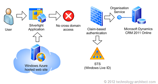 Scenario for Direct Silverlight to Dynamics CRM 2011 Online access