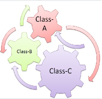 High Coupling