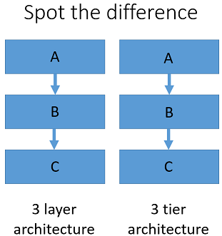 difference