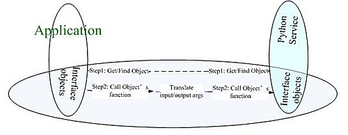 Multi-Language Programming_How To Manage Objects_pic2 Image 2