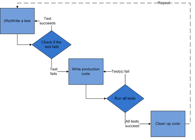 Test-driven development