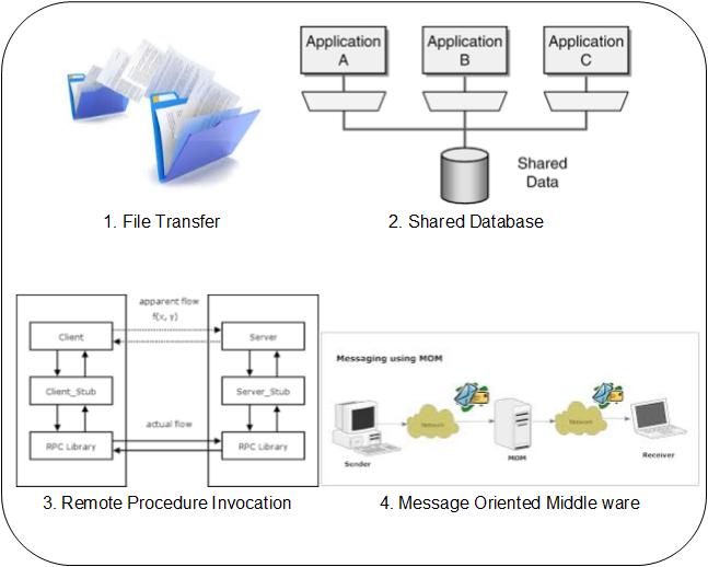 EIP Modes