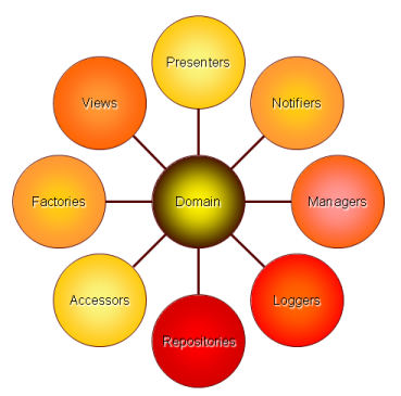 Domain Driven Design