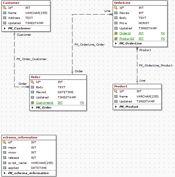 Data Model