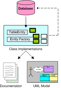 Traditional UML/Documentation driven application development