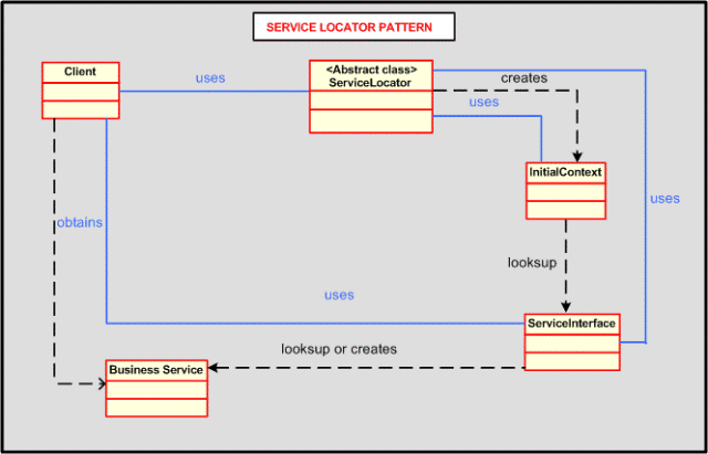 Screenshot - ServiceLocatorPattern.gif