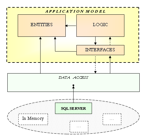 SqlDalCode