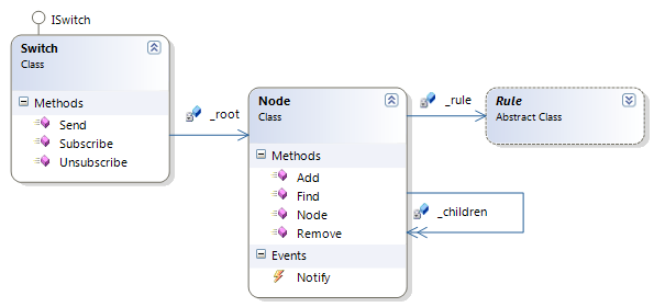 Switch Static Structure Diagram