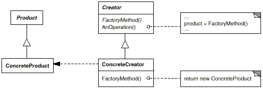 Factory Method structure