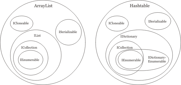 ArrayList and Hashtable