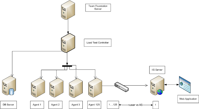 Load Testing Topology