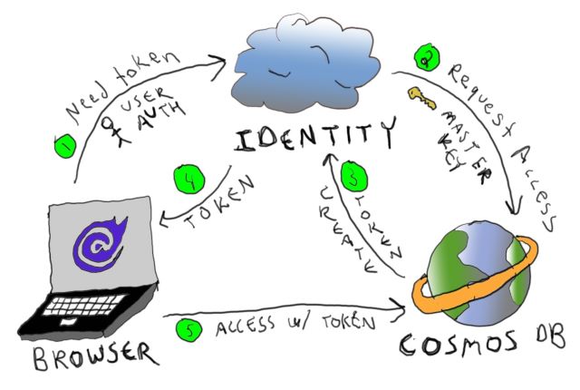 Identity flow