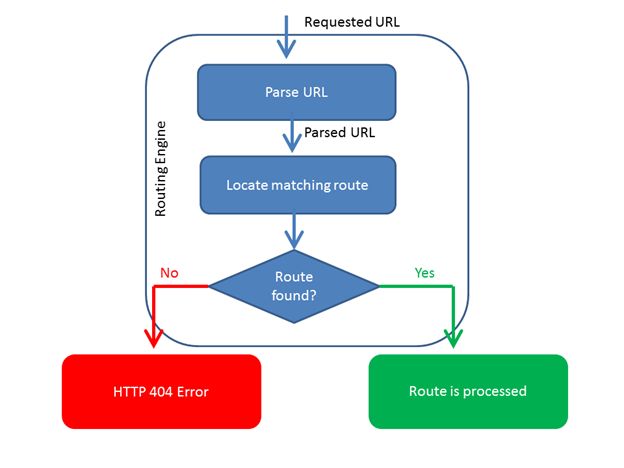 ASP.NET MVC Routing