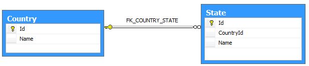 Relationship between Country and State Table