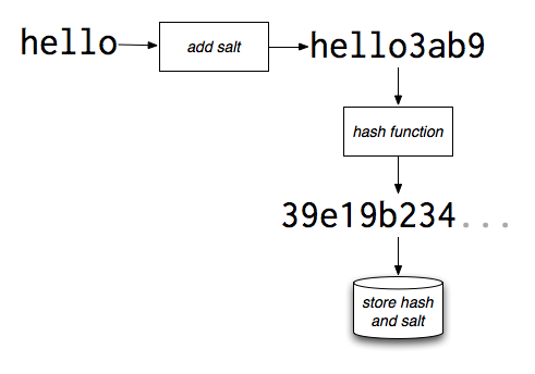 Salting the Hello World