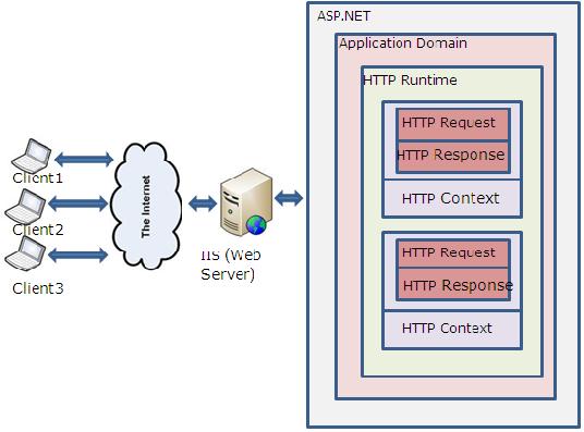 Multiple request processing