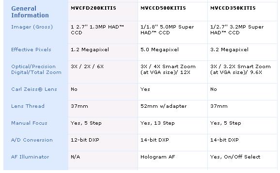 Comparison Table in Www.SonyStyle.com