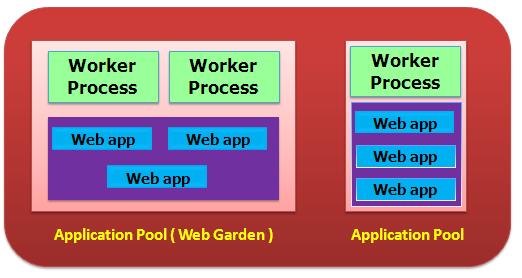 Application Pool Creation