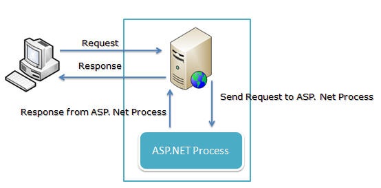 Application Pool