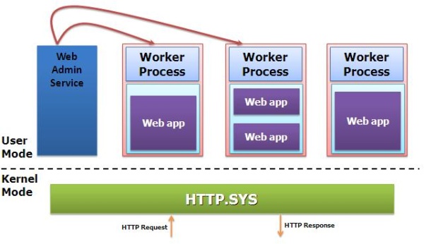 Application Pool