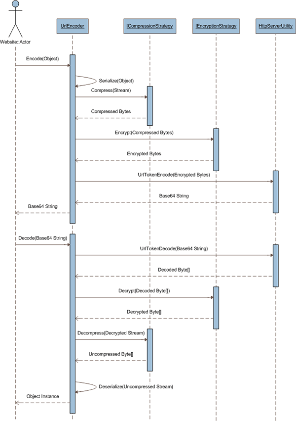 URL Object Serialization Sequence diagram