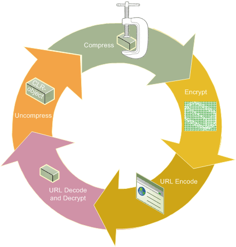 URL Object Serialization Overview