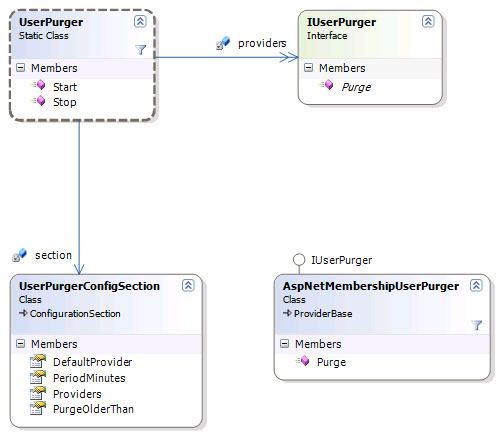 User Purging Class diagram