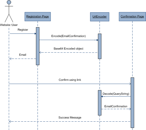 User registration sequence diagram