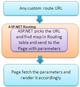 ASP.NET 4.0 URL Routing Flow