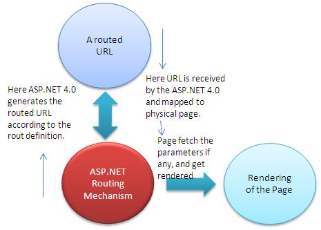 Bi-directional Routing