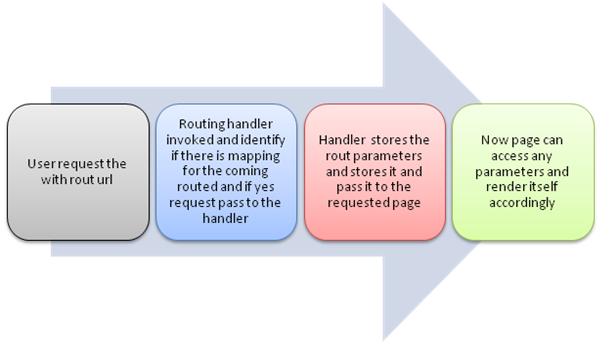 URL Routing Processing