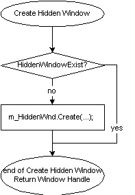 CreateHiddenWindow