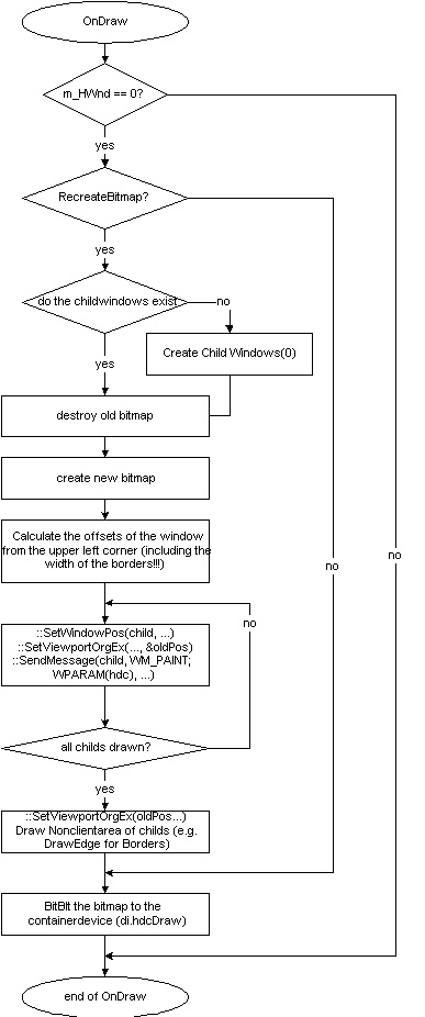 OnDrawFensterSendMessage