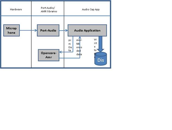 amrencode