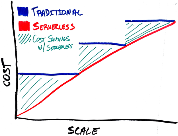 traditional_vs_serverless_cost_graph