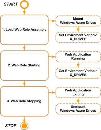 Windows Azure Drives: Phases