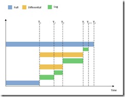 SQL Backup life cycle