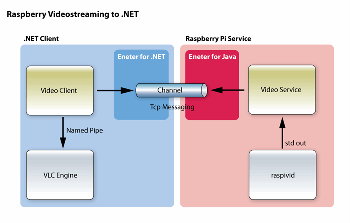 810004/RaspberryVideostreamingToNET.png