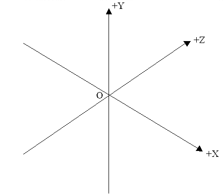 fig 1: The co-ordinate system